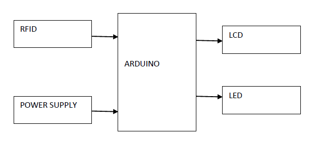 Arduino,RFID,LCD,LED