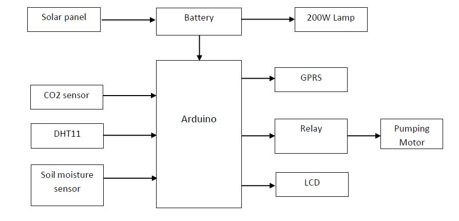 Arduino, Solar panel, Co2 sensor, DHT11, GPRS, Soil sensor