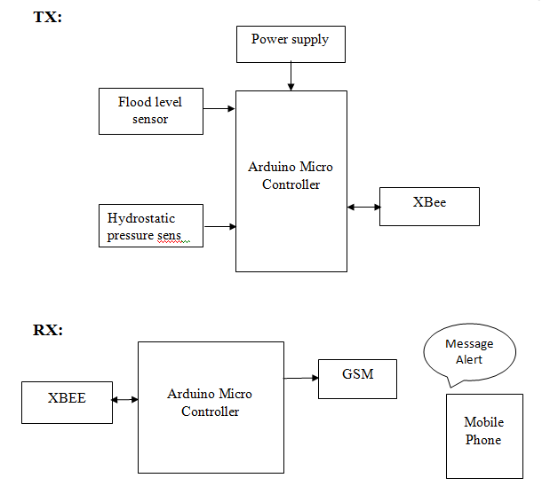 Arduino MicroController, Flood Level sensor, Speakers, hydrostatic pressure sensor.