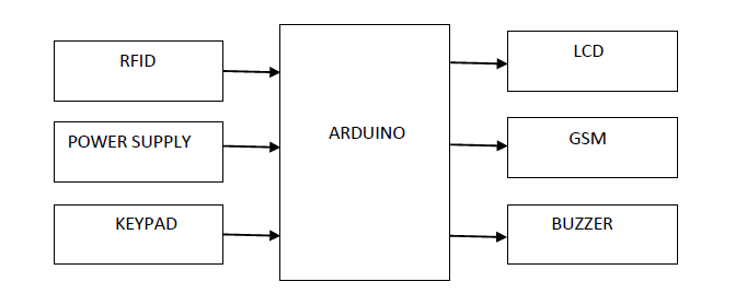 Arduino,RFID,GSM/GPRS