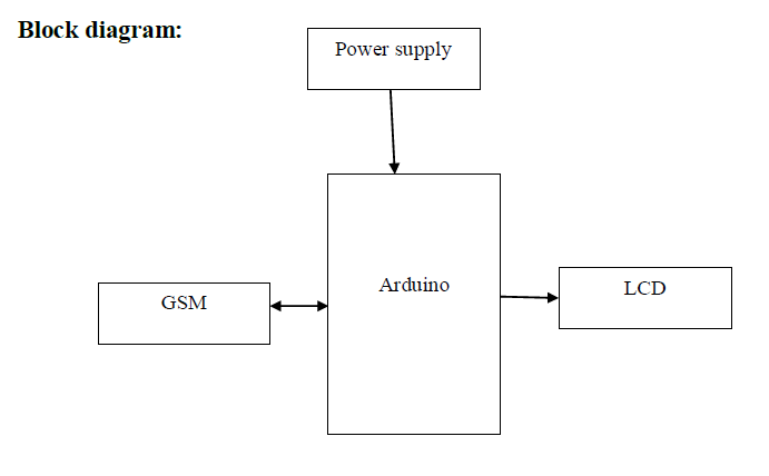 Arduino,GSM,LCD