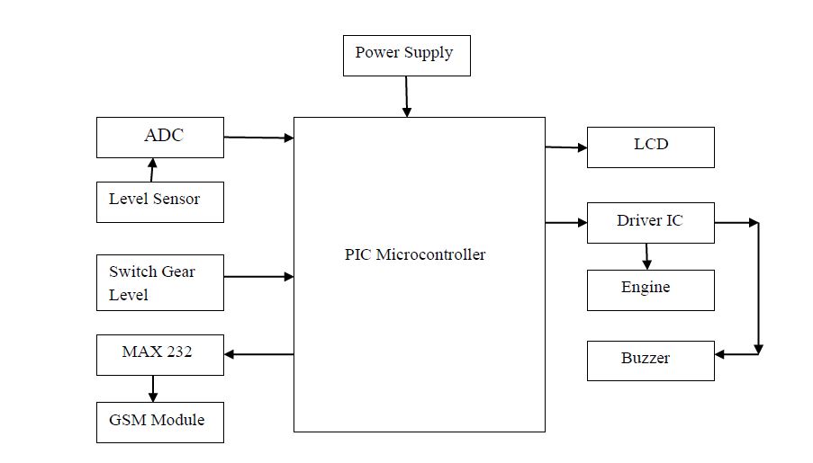 PIC, ADC, LCD, Level sensor, Gear Level sensor, GSM Module, LCD, motor driver