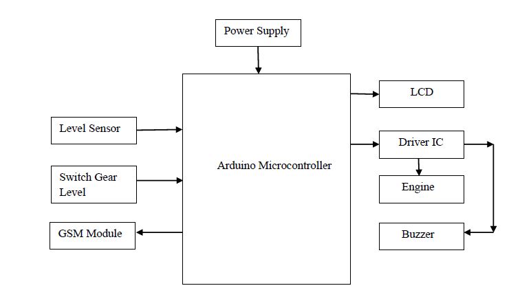 Arduino, Level sensor, GSM Module, LCD