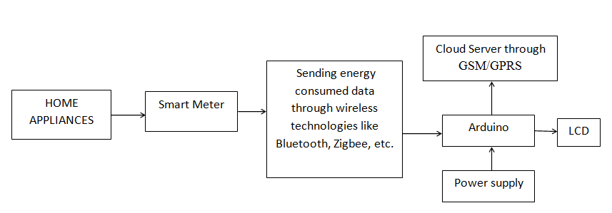 Arduino ,Bluetooth device , LCD , Power supply , GSM/GPRS module , Zigbee