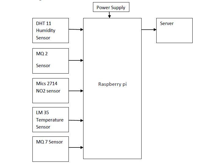 Raspberry pi, DHT11, LM35, MQ7, Mics 2714, MQ2