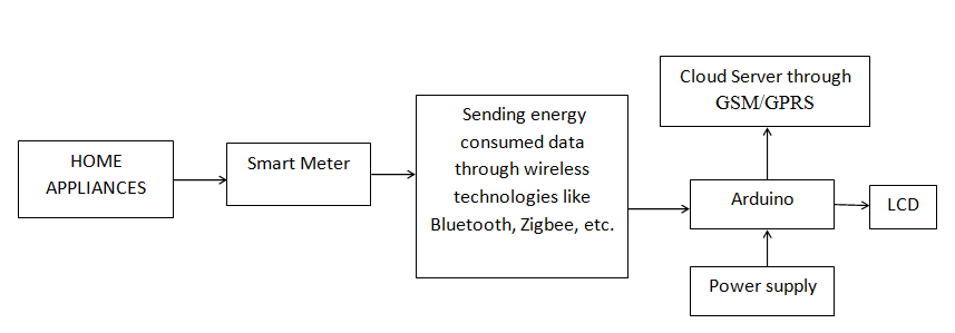 Arduino , Bluetooth device  , LCD , Power supply , GSM/GPRS module ,Zigbee