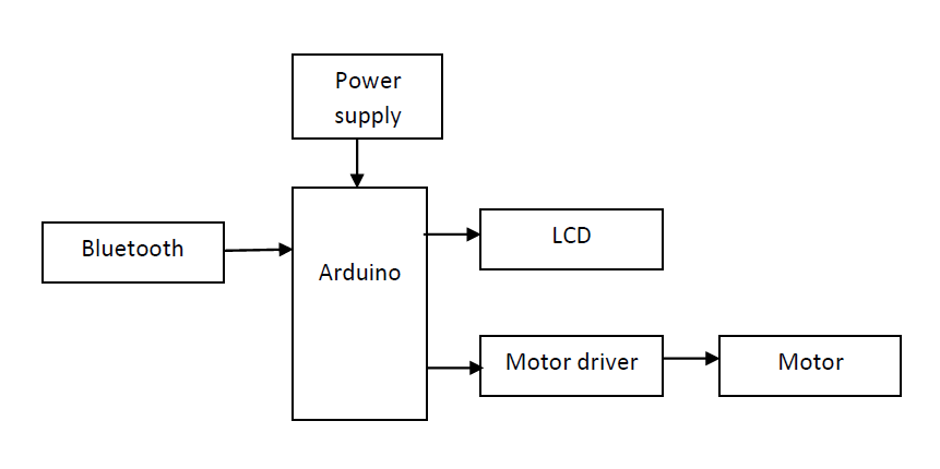 Bluetooth β’ Power supply β’ Android device β’ LCD β’ Motor β’ Arduino Uno