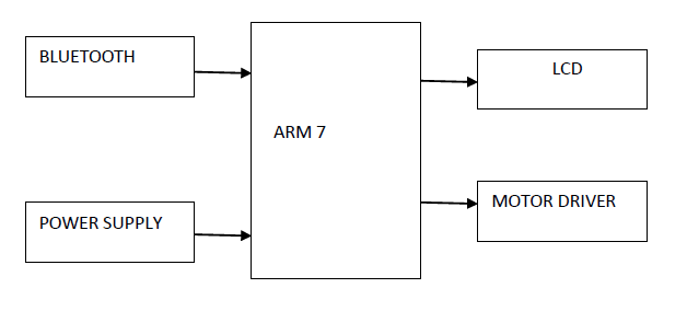 ARM7,Bluetooth,motor driver