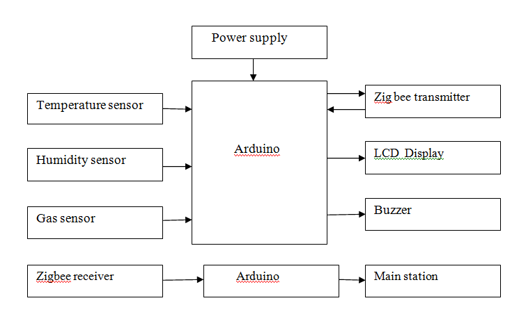 arduino,zigbee,LCD