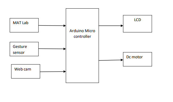 Power supply. , Arduino Micro controller. ,Web cam ,Guastre sensor ,Dc motor