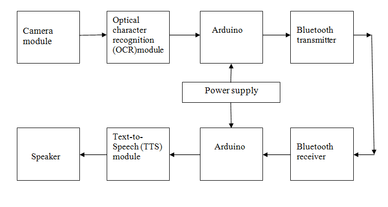 arduino,bluetooth,tts module,ocr module