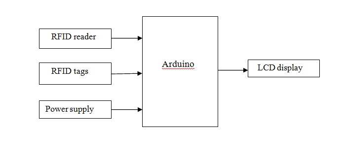arduino,rfid,LCD