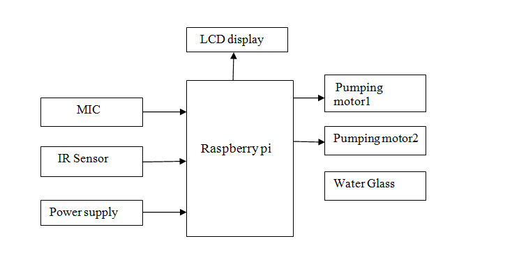 raspberry pi,pumping motor,LCD,MIC,IR sensor