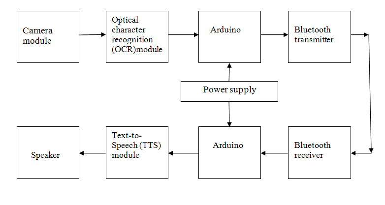arduino,ocr module,tts module,speaker