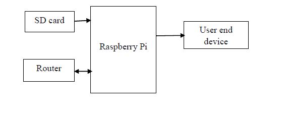 Raspberry pi, SD card, Router