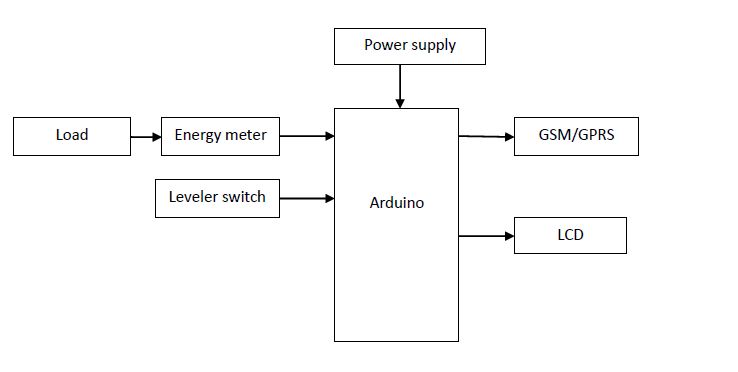 Arduino, Level switch, Energy meter, LCD