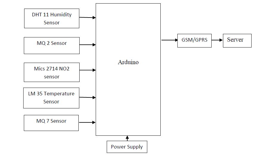 Arduino, DHT 11,MQ 2 Sensor, Mics 2714 NO2 sensor,LM 35 Temperature Sensor, MQ 7 Sensor,GSM/GPRS