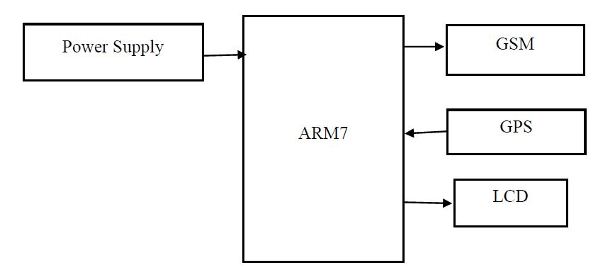 ARM7, GSM, GPS, LCD