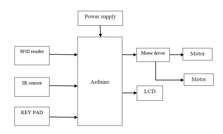 Arduino, RFID, IR, Keypad