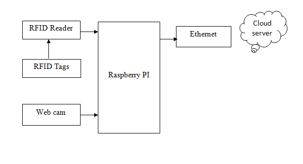 Raspberry PI ,Web cam ,RFID Reader ,RFID Tags