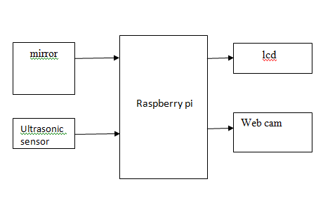 	Raspberry pi ,mirror ,ultrasonic sensor ,lcd ,	web cam