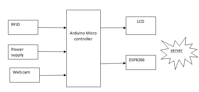 Power supply. ,Arduino Micro controller,Rfid reader ,Esp8266 ,Lcd display