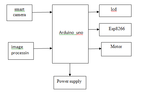 ? Arduino usmart camera ,Power supply ,Dc motor ,Esp8266