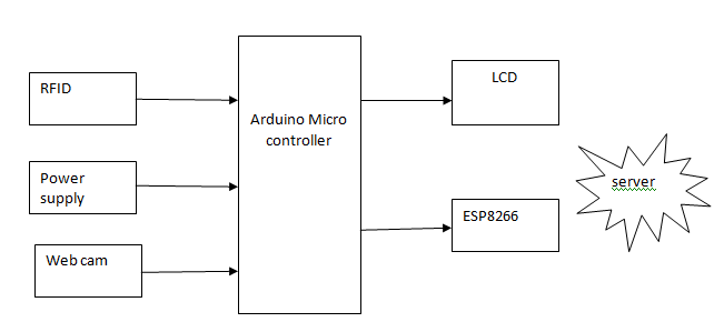 Power supply,Arduino Micro controller,Rfid reader ,Esp8266 