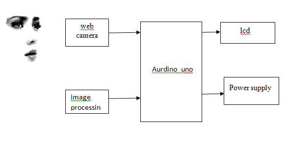 Aurdino Uno ,Power supply ,Gps module ,Gsm module