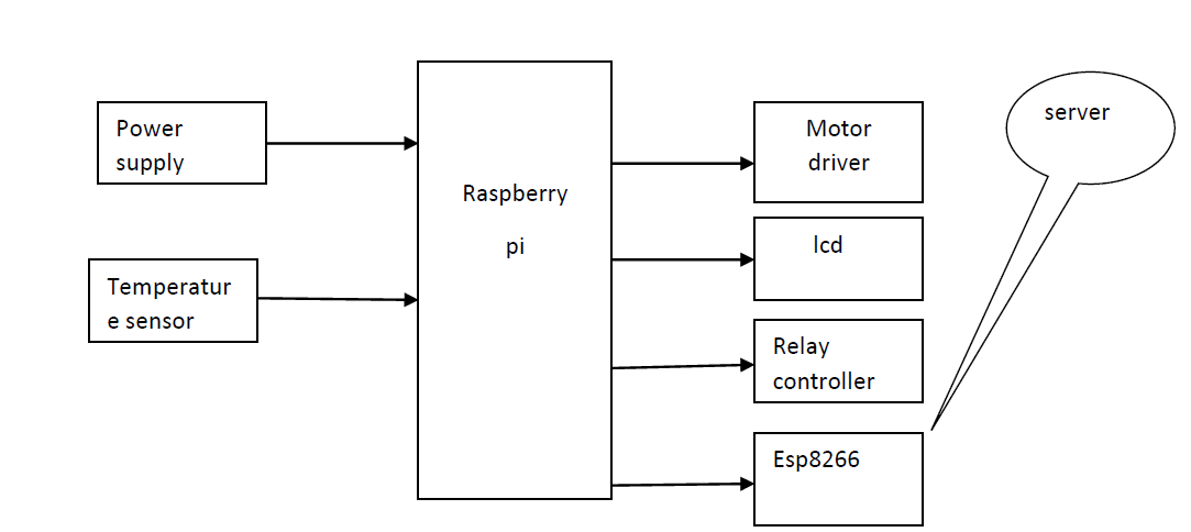 Power supply,Raspberry pi,Esp8266 wifi module ,lcd ,mq32 ,relay controller ,motor driver