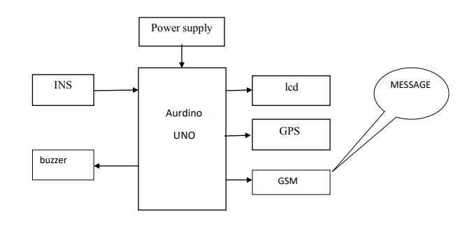 Aurdino uno,buzzer,lcd,gps,gsm,power supply ,INS(international navigation system)