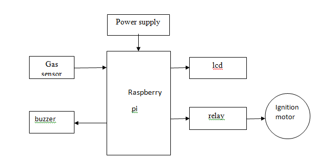 Raspberry pi,Ignition motor ,MQ3 alcohol sensor 