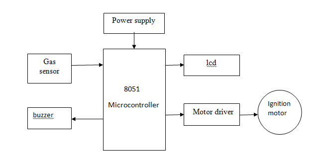 8051 microcontroller ,buzzer ,Ignition motor ,MQ3 alcohol sensor,Motor driver