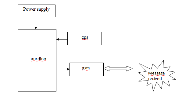 Aurdino Uno ,Power supply ,Gps module,Gsm module