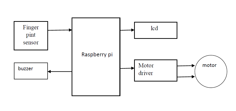 Raspberry pi ,buzzer ,finger print sensor ,lcd ,motor ,power supply