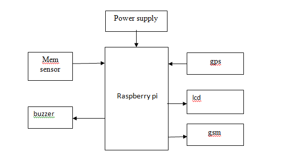 Raspberry pi buzzer ,mem sensor ,gps ,gsm