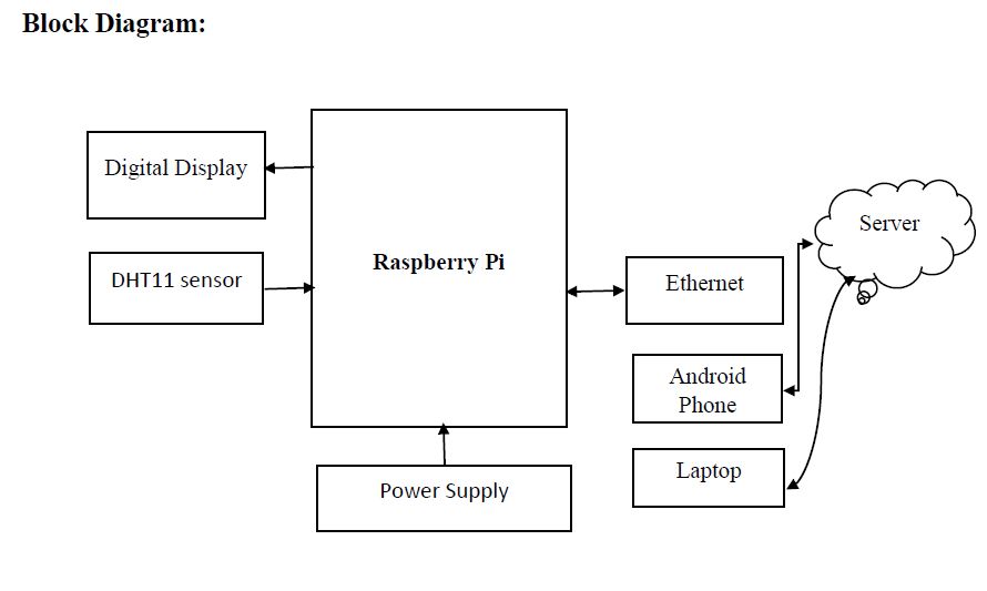 Raspberry Pi., Display. , DHT11 sensor, Ethernet. , Power supply.
