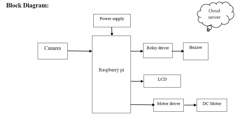 Raspberry pi , Power supply , relay driver , buzzer , Camera , LCD , Motor driver, DC Motor