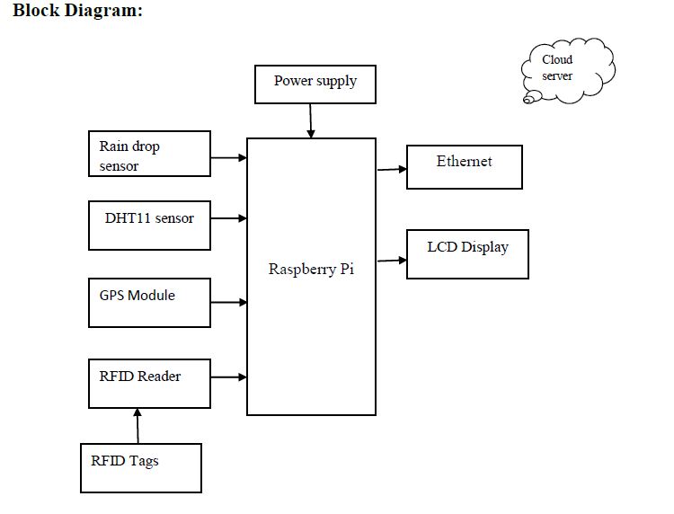 Raspberry Pi , Rain drop senor , DHT11 sensor, RFID Reader, GPS , Ethernet.