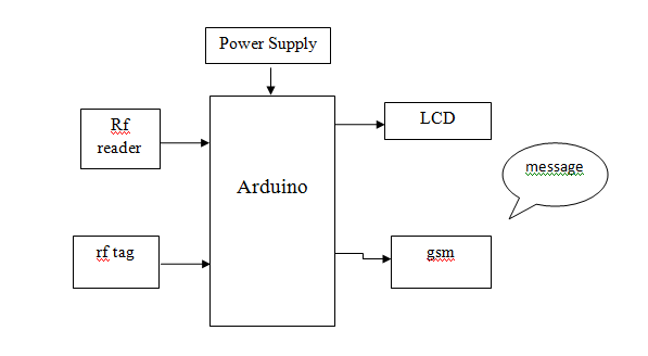 Arduino ,Rf reader ,Rf tag ,gsm ,LCD display , Power supply