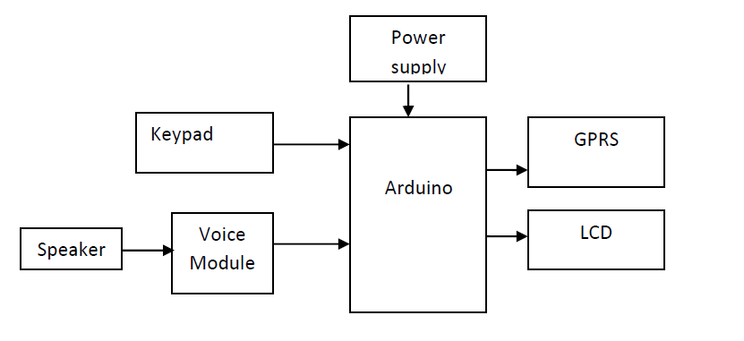 Lcd display ,aurdino UNO ,key pad ,arduino uno ,gprs ,voice module ,speaker