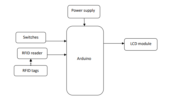 Arduino , Power supply , RFID Reader and Tags , LCD Module , Switches