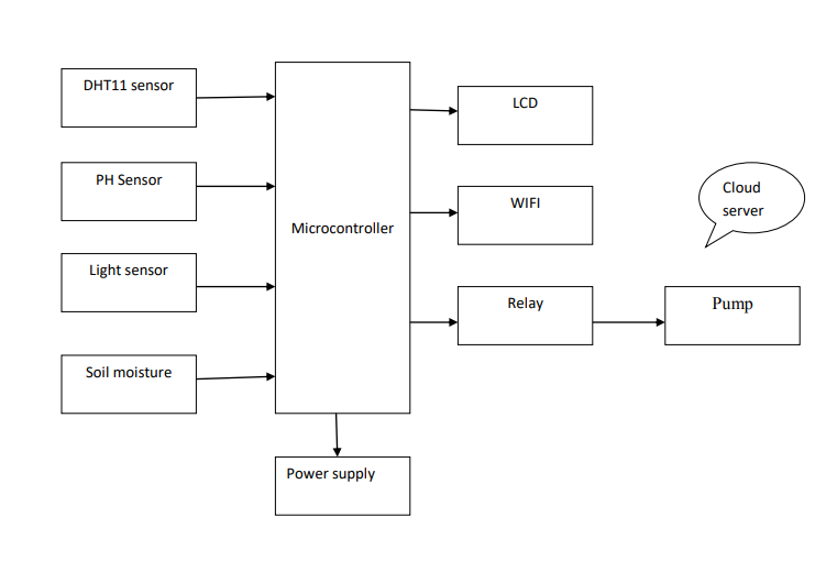 dht11 sensor ,ph sensor ,light sensor ,soil moisture sensor ,power supply ,relay ,lcd ,esp8266 ,motor pump