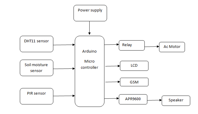 dht11 sensor ,light sensor ,soil moisture sensor ,power supply ,relay ,lcd ,GSM ,motor pumb,speaker module,speaker