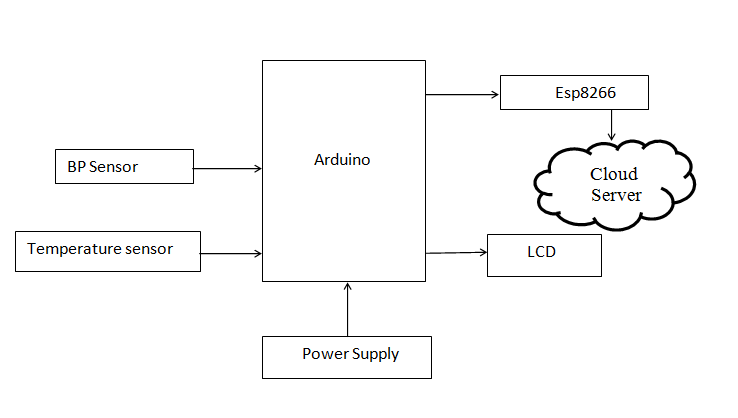 Arduino uno ,power supply ,pulse sensor ,dht11 temperature sensor ,esp8266