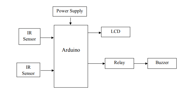 Arduino ,IR Sensor ,Relay ,Buzzer ,LCD display ,Power supply