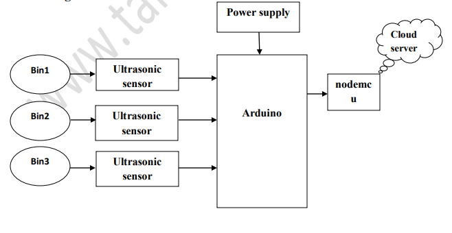 Power supply ,Arduino ,Ultrasonic Sensors ,GPRS