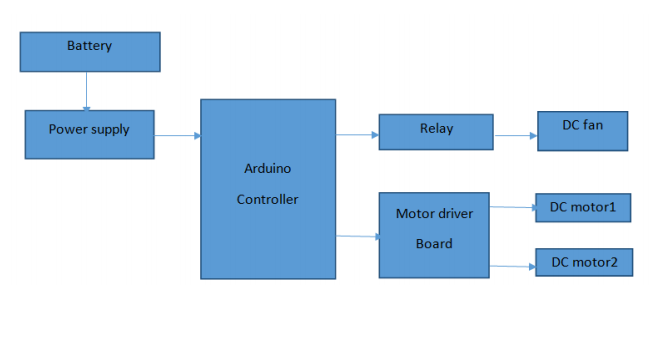 Arduino uno ,Power supply,battery ,relay ,motor driver ,motors