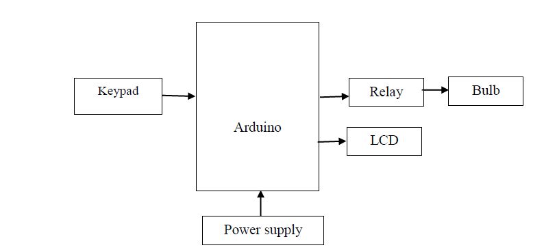 Keypad , Power supply’ ,Transformer , Arduino , Relay , Lcd , Bulb , Adapter