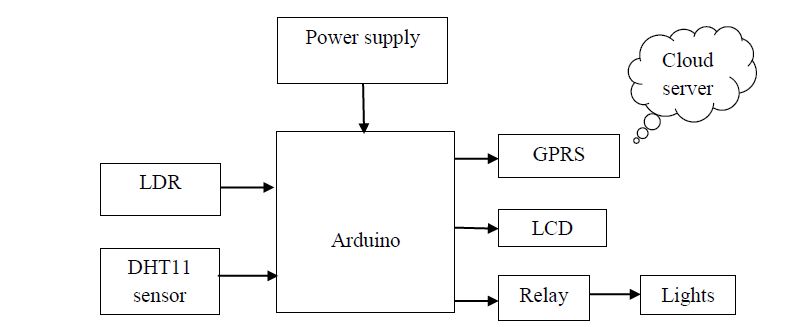Atmega 328 Microcontroller , DHT11 sensor , LDR sensor, GPRS, Relay , Bulb &bulb holder , LCD , Power supply